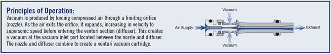 Principe of operation Vacuum Cartridges