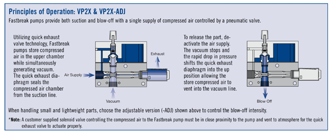 Principles of Operation VP2X Pneumatic Blow Off-67